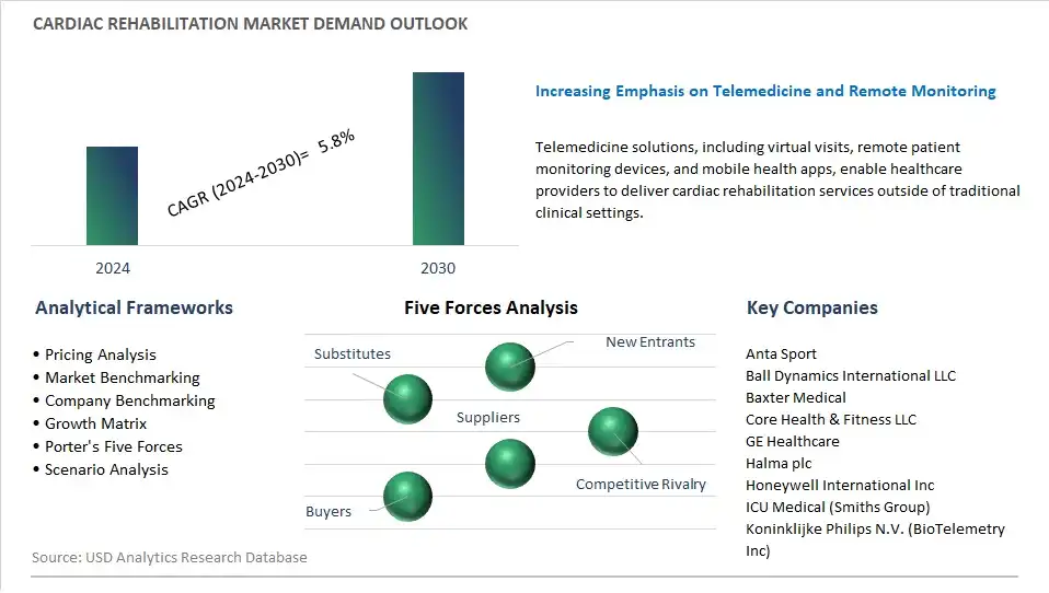 Cardiac Rehabilitation Industry- Market Size, Share, Trends, Growth Outlook 